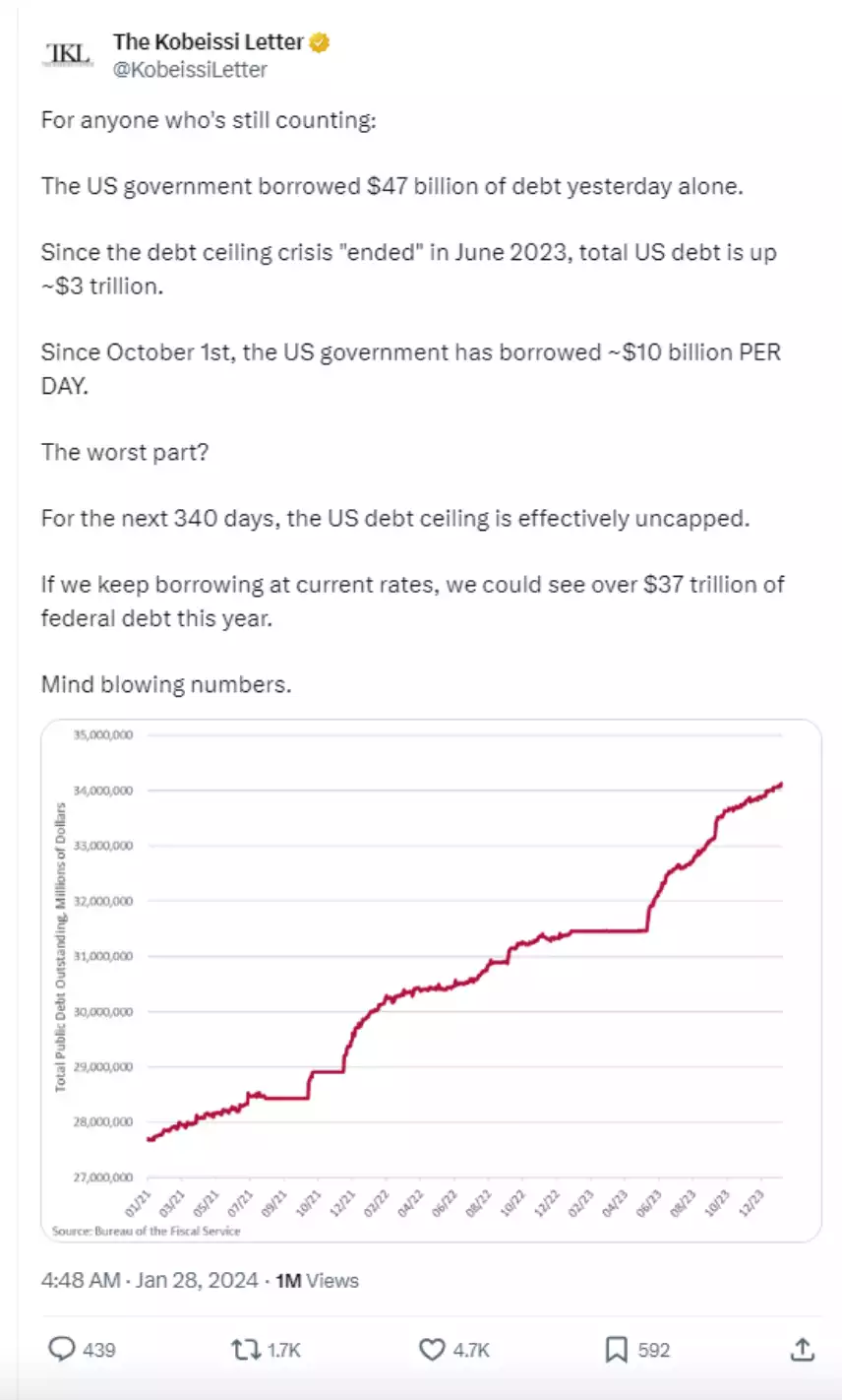 Tweet by @KobeissiLetter on U.S. government borowed money